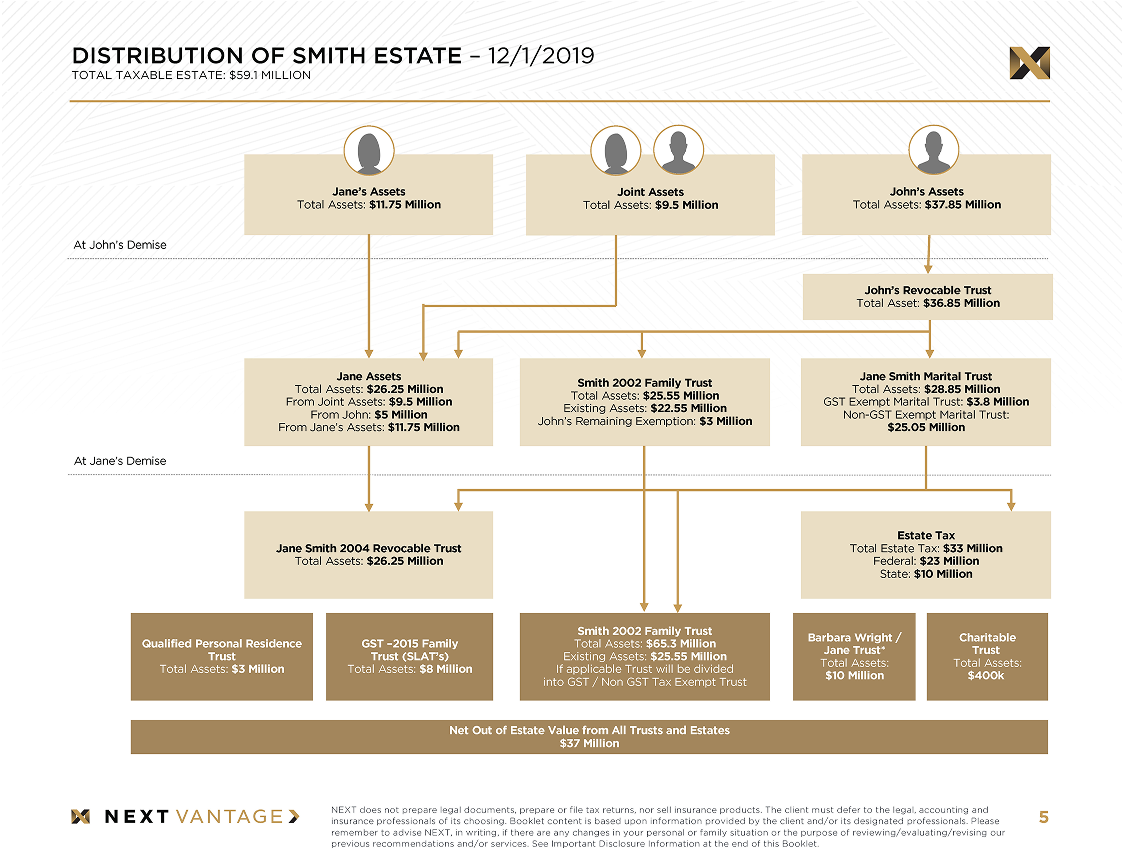 Estate flowchart with images of family members.